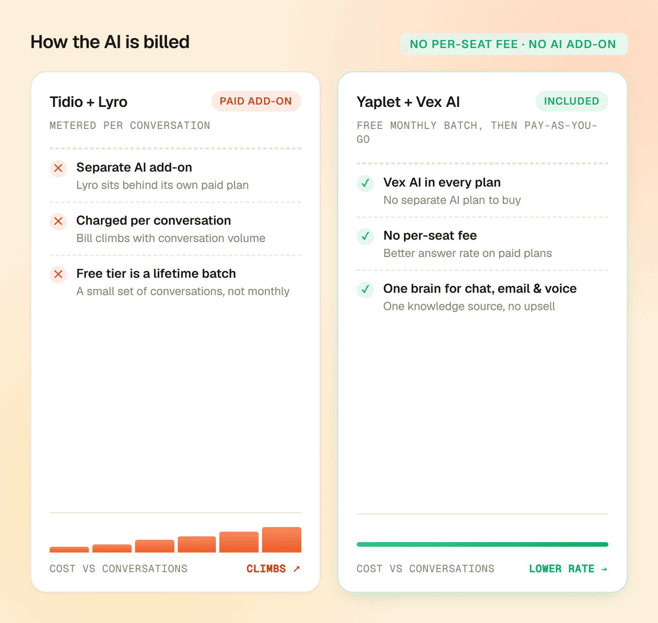 AI without the metered bill