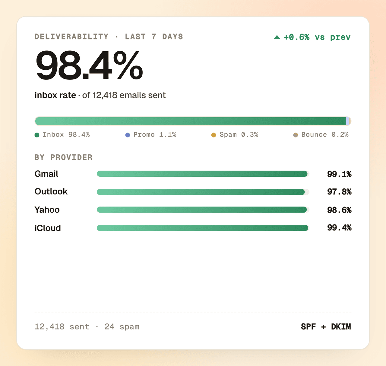 Real deliverability