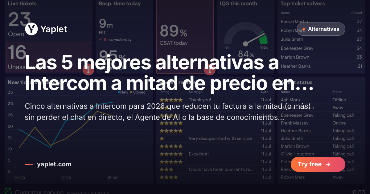Las 5 mejores alternativas a Intercom a mitad de precio en 2026 — Yaplet